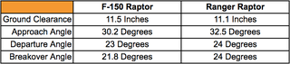 Illustration for article titled How The Ford Ranger Raptor Measures Up To The Real Raptor (Updated)